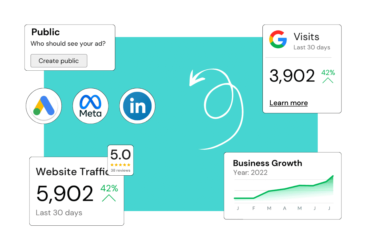 Graphical representation of BuzzBoost's digital marketing strategy including icons for Google Ads, Meta, LinkedIn, and statistics on website traffic, business growth, and customer visits.